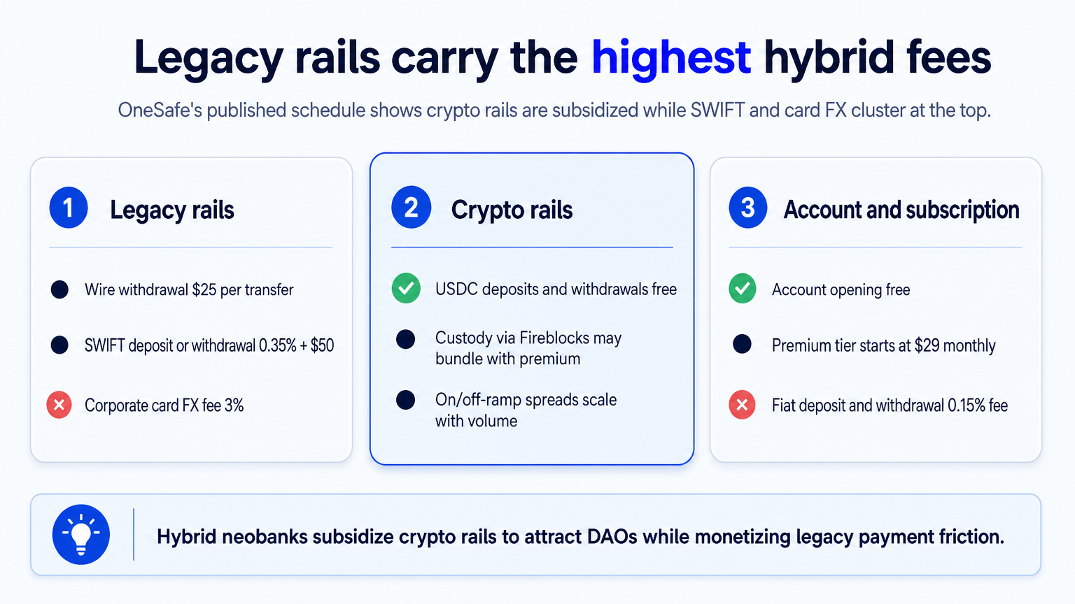 Infographic slide comparing hybrid neobank fees across legacy rails, crypto rails, and account subscription, highlighting that legacy rails carry the highest fees.