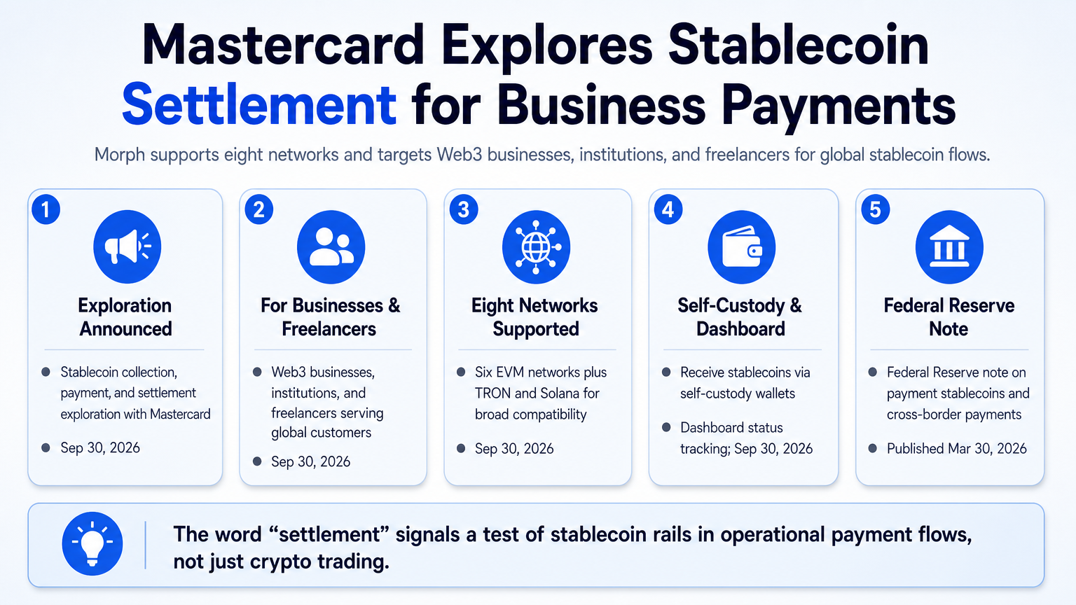 Infographic summarizing Morph’s entry into Mastercard’s stablecoin program with five key signals about settlement, users, networks, wallet method, and Federal Reserve context.