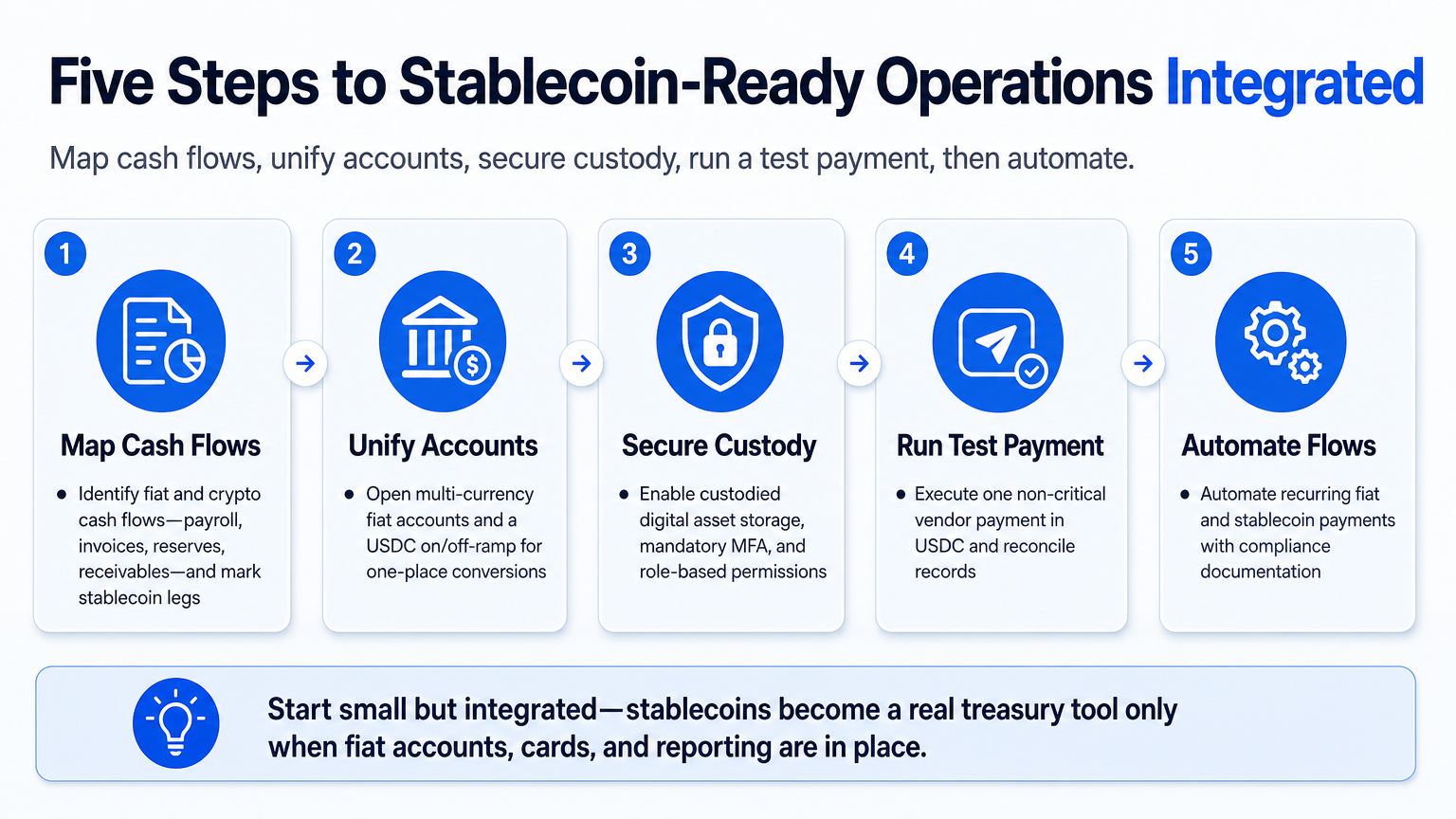 A five-step process diagram showing how startups and DAOs can move to stablecoin-ready operations: map cash flows, unify accounts, secure custody, test, automate.