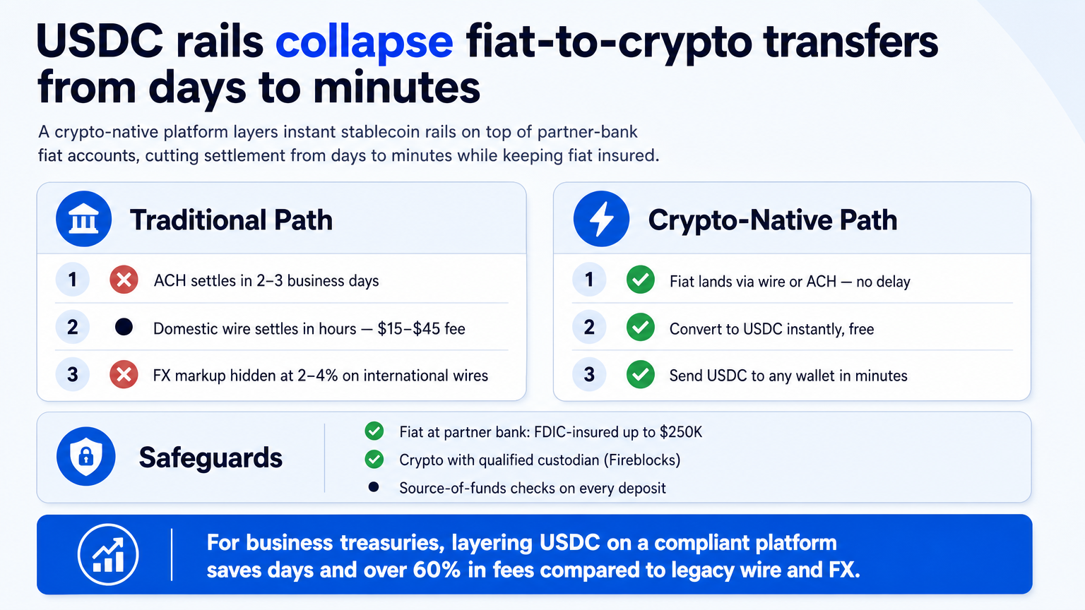 An explainer diagram comparing traditional fiat transfer speeds and costs to crypto-native USDC rails for banks that take Bitcoin