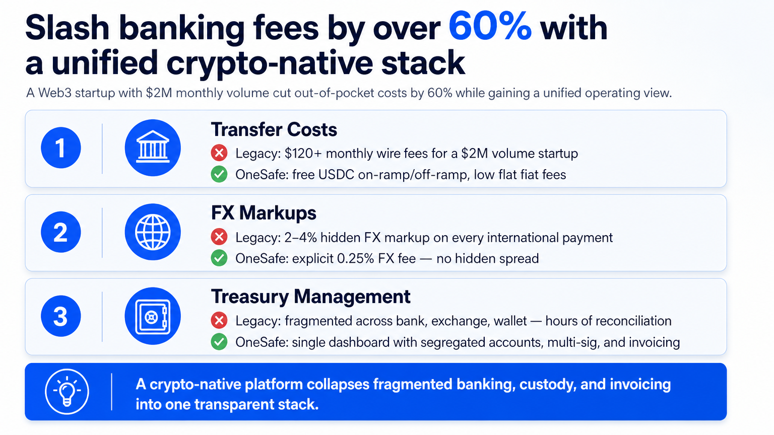An infographic comparing legacy bank fees with a crypto-native platform, highlighting 60% savings for a Web3 startup's banking needs.