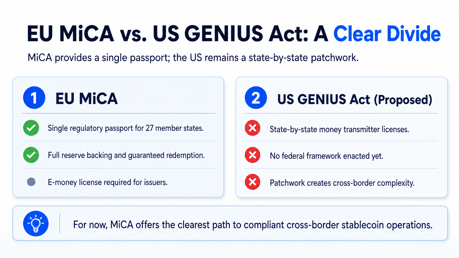 Two-column infographic comparing EU MiCA and US GENIUS Act stablecoin regulation frameworks, highlighting the EU's single passport versus US fragmentation.