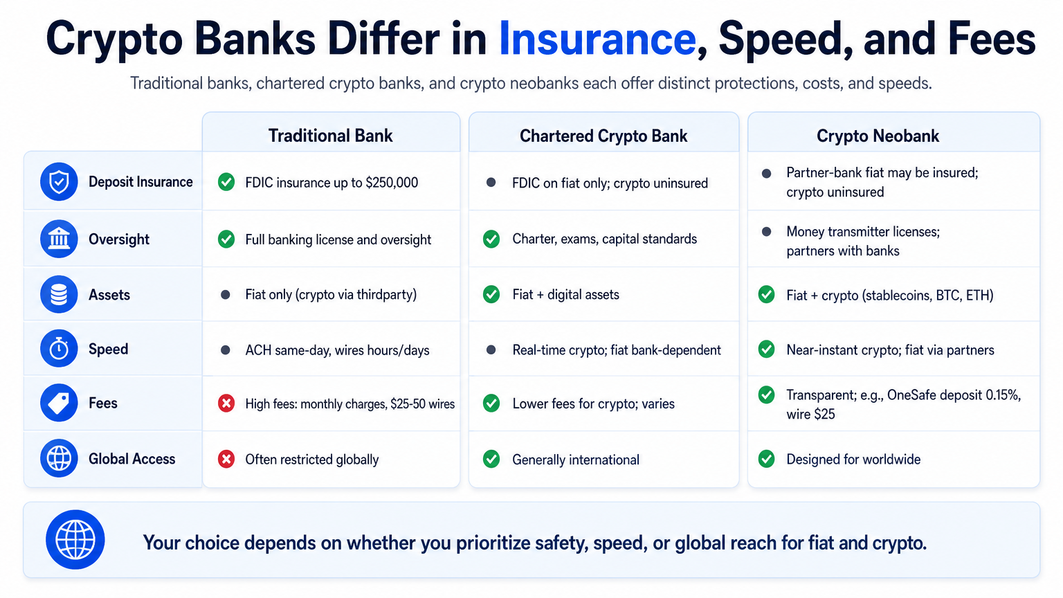 Side-by-side comparison of traditional banks, chartered crypto banks, and crypto neobanks across deposit insurance, oversight, assets, speed, fees, and global access.