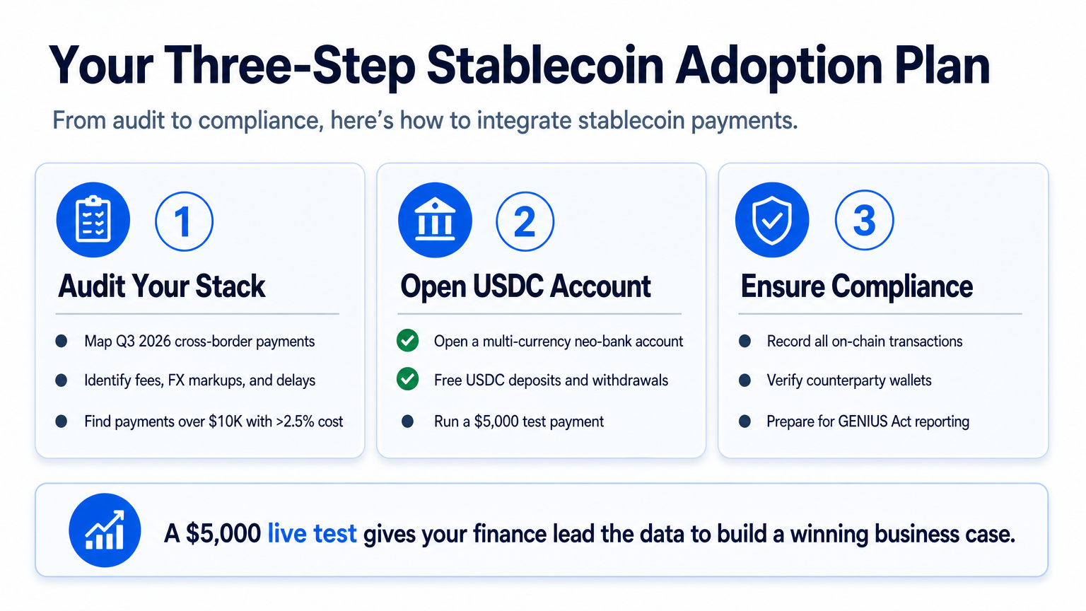 Three-step explainer diagram showing how businesses can adopt stablecoin payments by auditing current costs, opening a USDC account, and building compliance workflows.