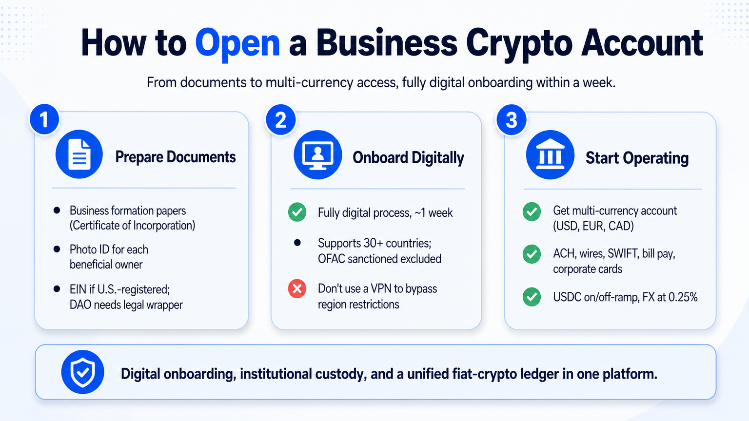 Step-by-step diagram showing the process to open a business account with fiat and crypto capabilities, from documents to active multi-currency account, for cryptocurrency startups.