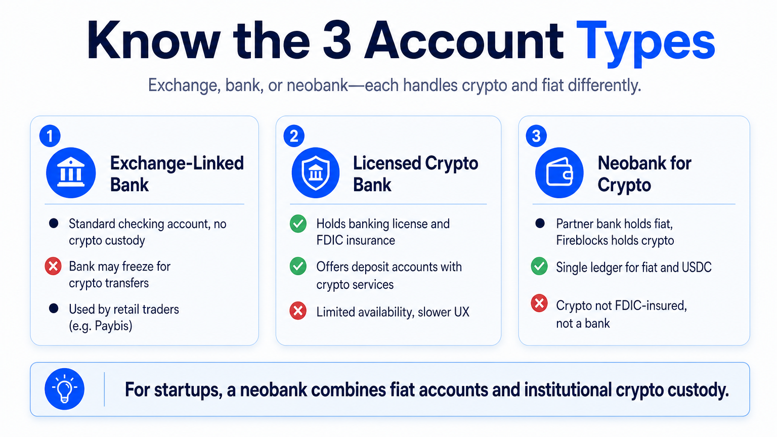 Infographic comparing three account types: exchange-linked bank, licensed crypto bank, and neobank with partner-bank accounts for cryptocurrency businesses.