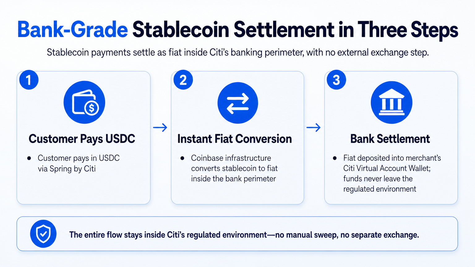 Diagram illustrating the Coinbase-Citi stablecoin payment flow: customer payment, conversion to fiat, and settlement in the bank account