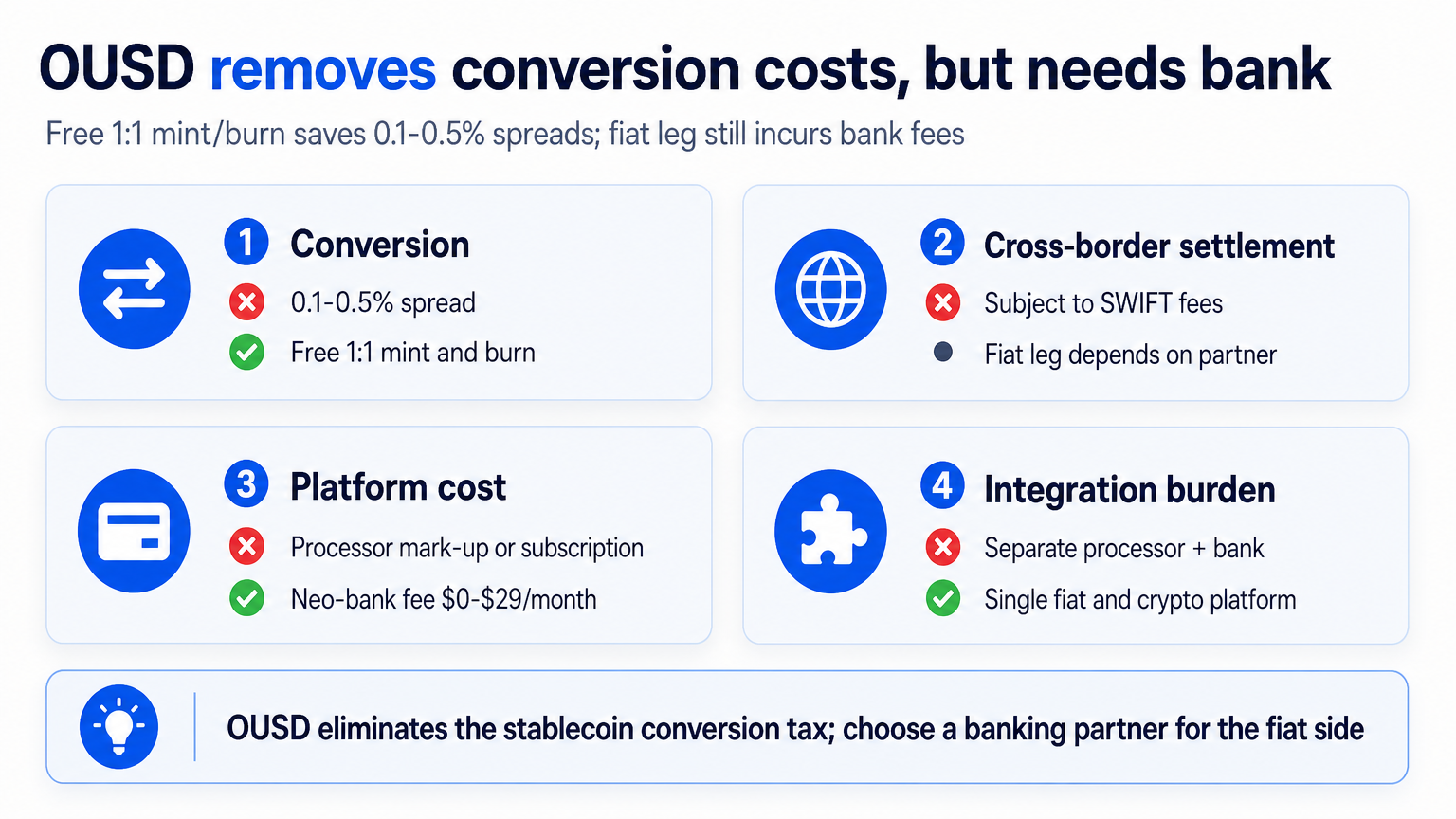 Infographic comparing traditional stablecoin payment costs with OUSD's free conversion model, highlighting conversion, settlement, monthly costs, and integration