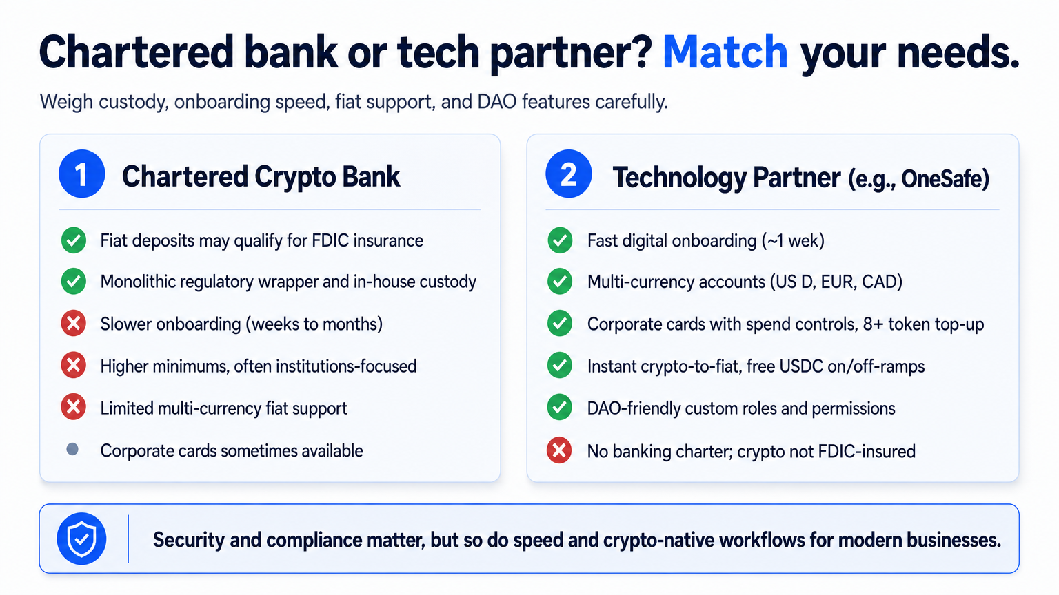 Infographic comparing chartered crypto bank features against a technology partner like OneSafe on speed, custody, and crypto-native workflows.