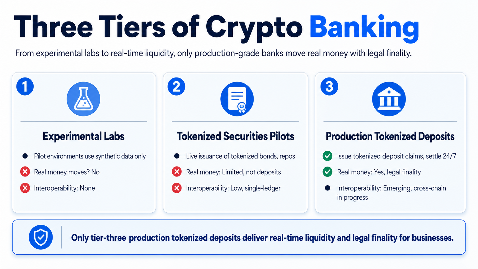 Three-tier comparison infographic showing experimental labs, tokenized securities pilots, and production tokenized deposits with real money movement and interoperability status.