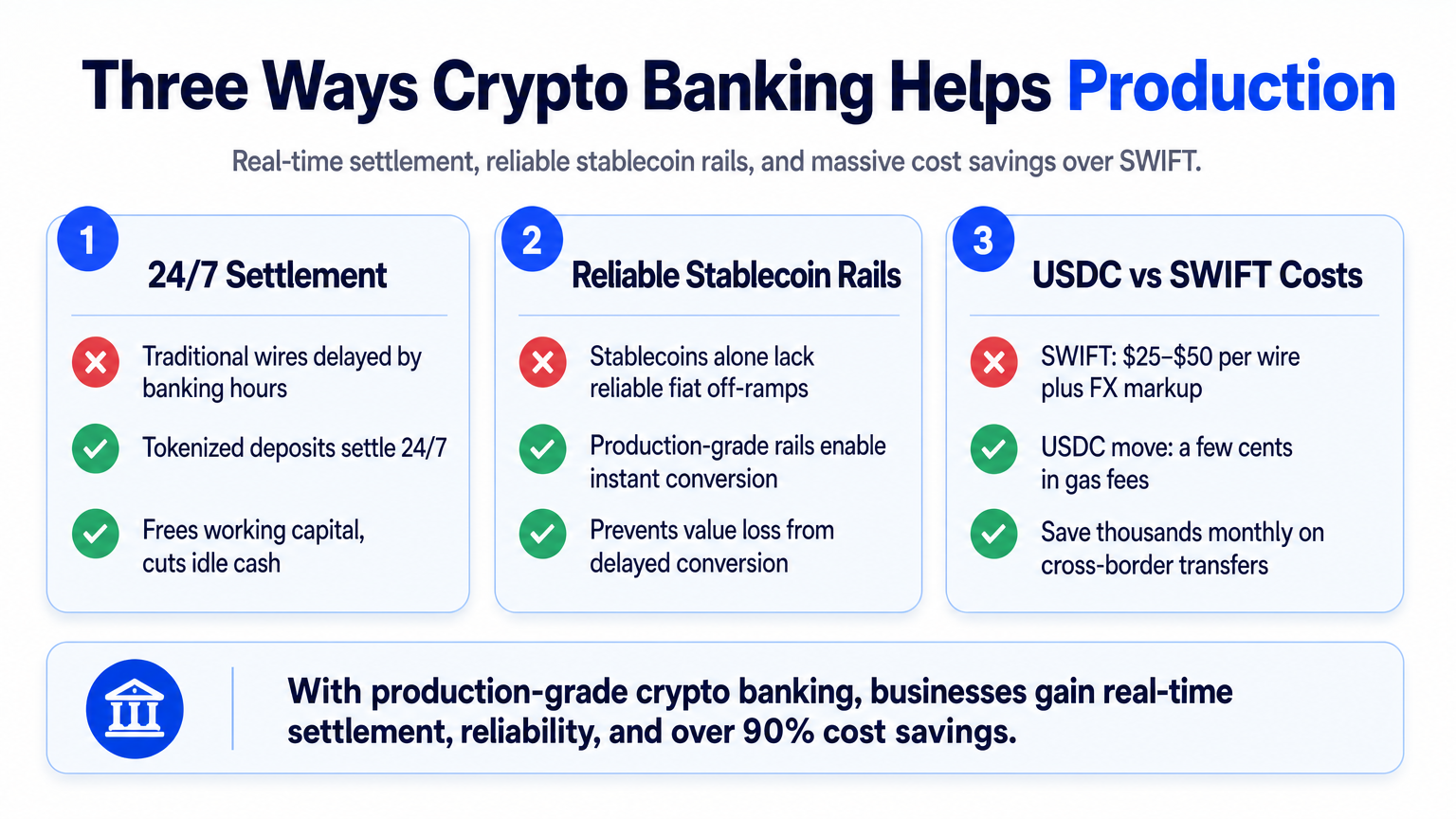 Infographic highlighting three key benefits of production crypto banking: 24/7 settlement, reliable stablecoin rails, and USDC cost savings over SWIFT.