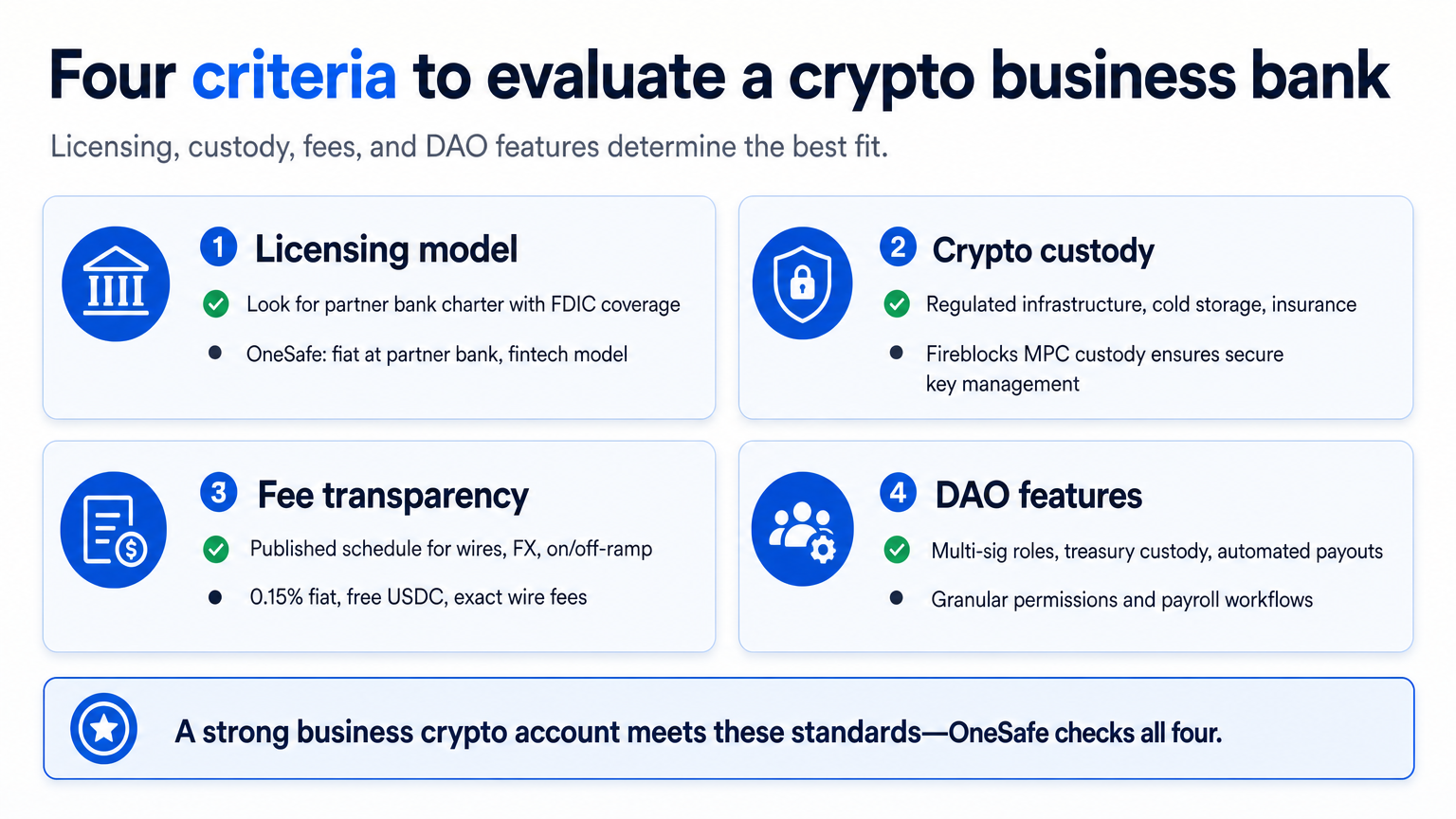 Infographic comparing criteria for a crypto-friendly business bank, including licensing, custody, fees, and DAO features.