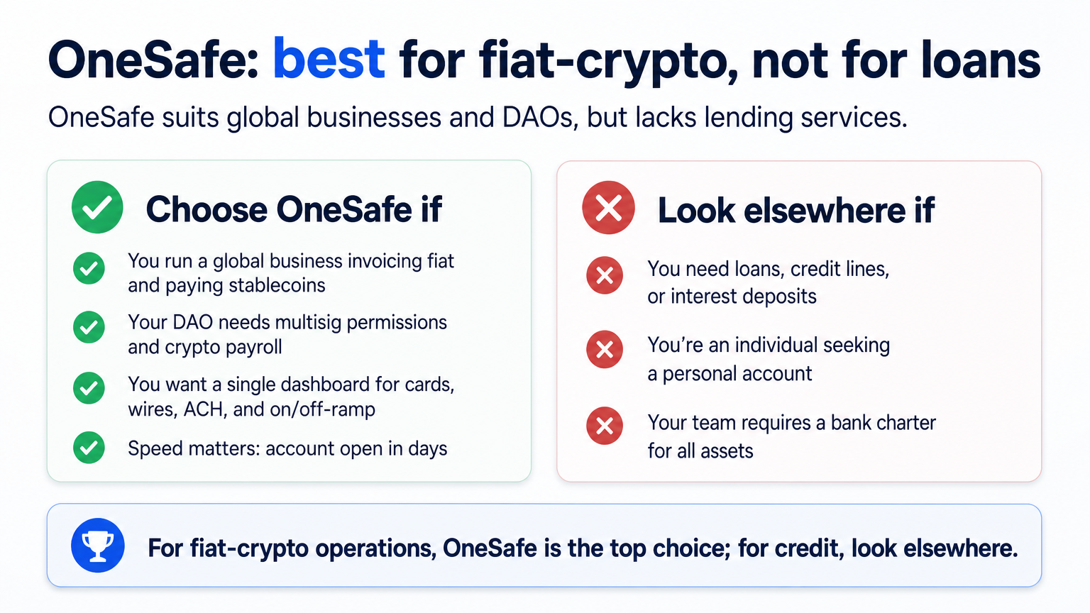 Pros and cons comparison of OneSafe as a crypto-friendly business bank, showing ideal users and dealbreakers.