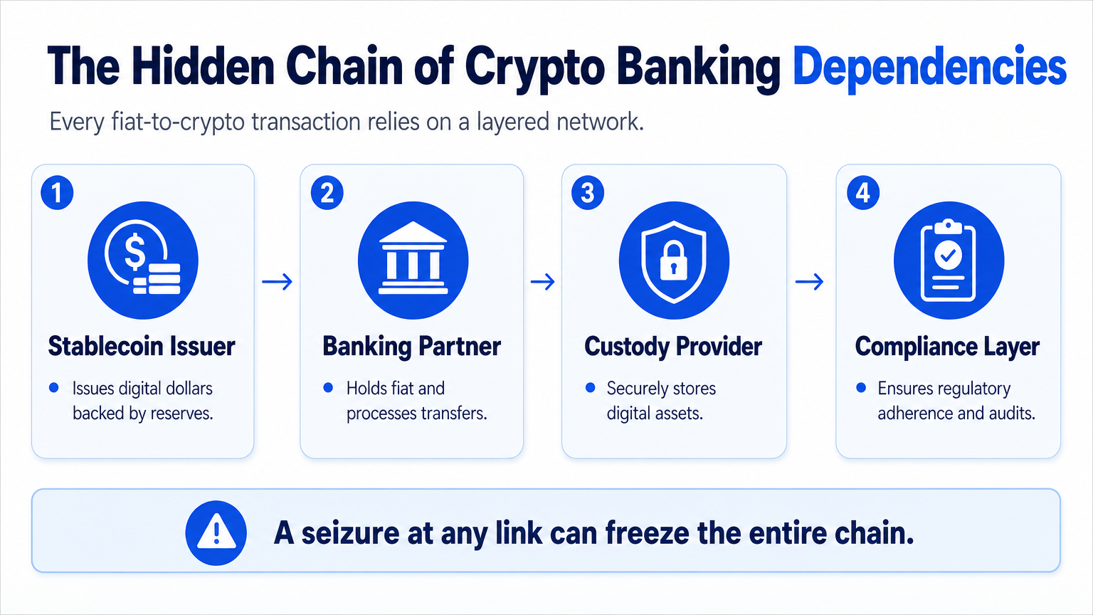 Infographic diagram of the crypto banking dependency chain showing stablecoin issuer, banking partner, custody provider, and compliance layer.