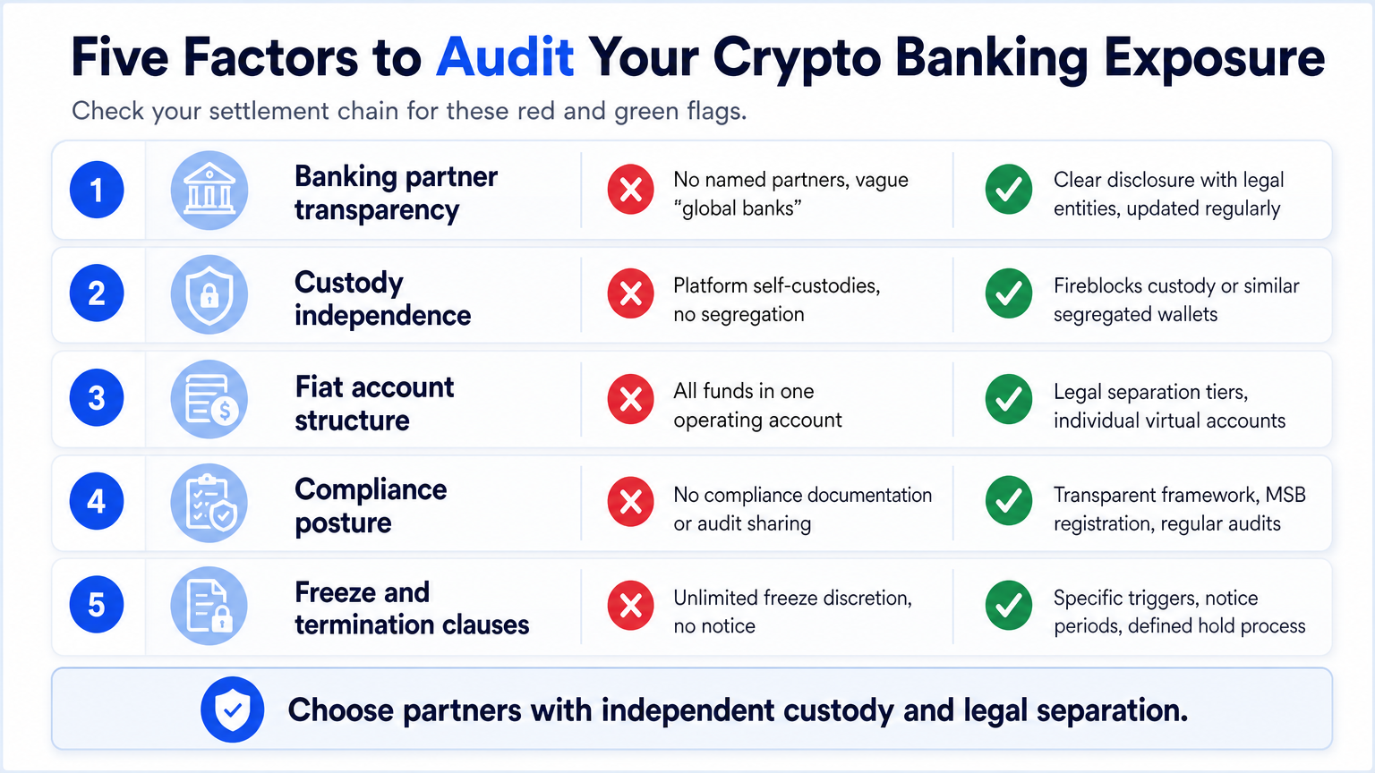 Checklist infographic comparing red and green flags for crypto banking due-diligence factors like transparency, custody, and account structure.
