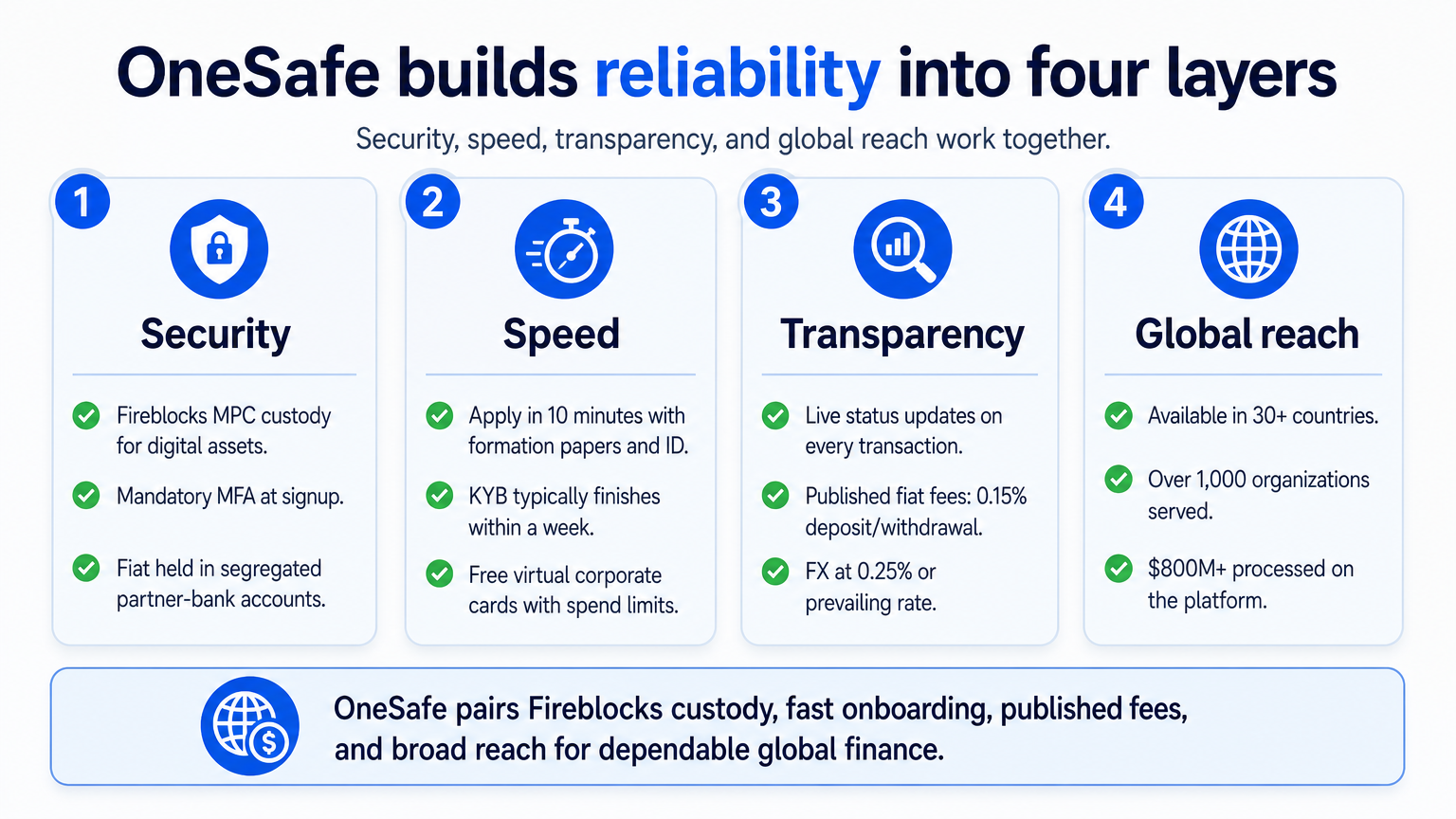 Four-card infographic showing OneSafe's reliability layers: Fireblocks security, fast onboarding, transparent fees, and 30+ country reach.