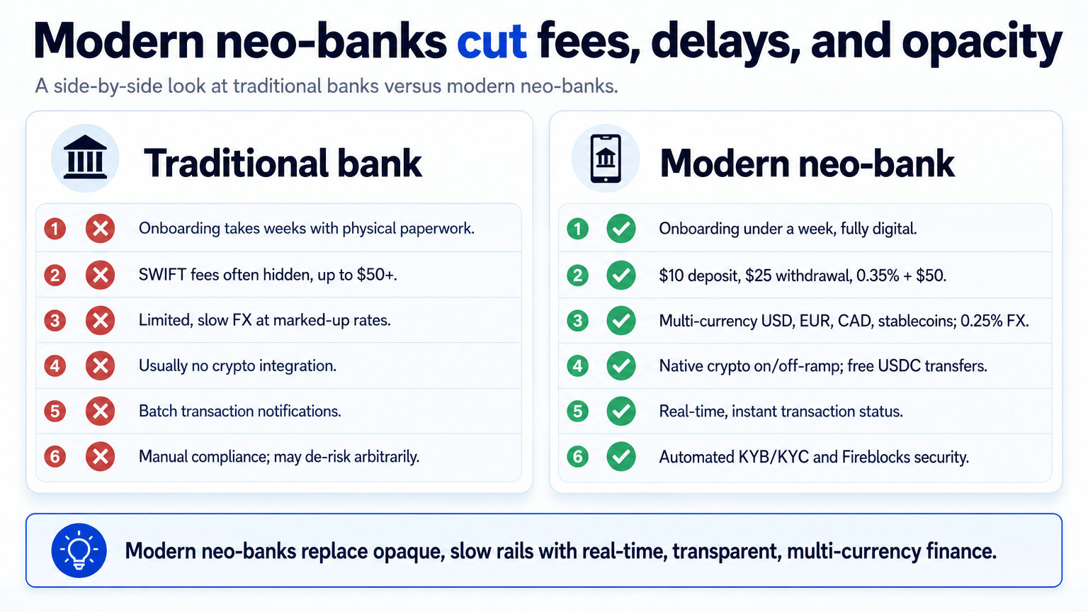 Infographic comparing traditional banks and modern neo-banks across onboarding, fees, currency support, crypto integration, tracking, and compliance for global finance reliability.
