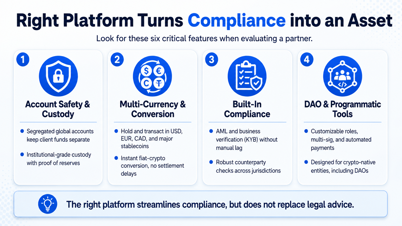 Infographic checklist of six key features to evaluate in a stablecoin operational compliance platform, grouped into four categories: account safety, multi-currency, compliance, and DAO tools.