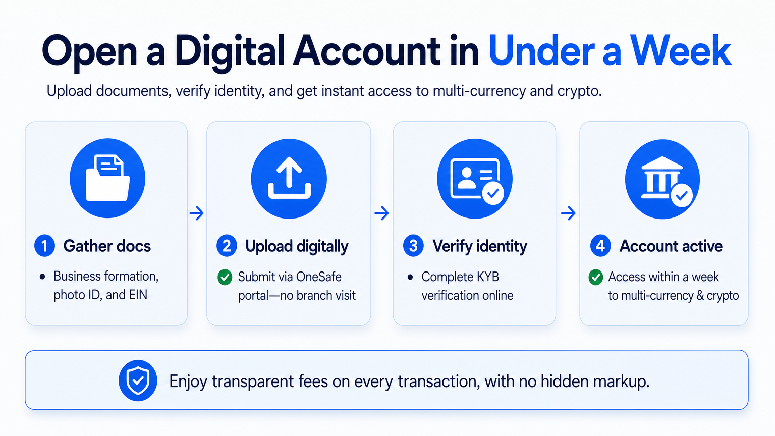 Step-by-step diagram of OneSafe's digital account opening: upload docs, verify identity, and activate within a week.