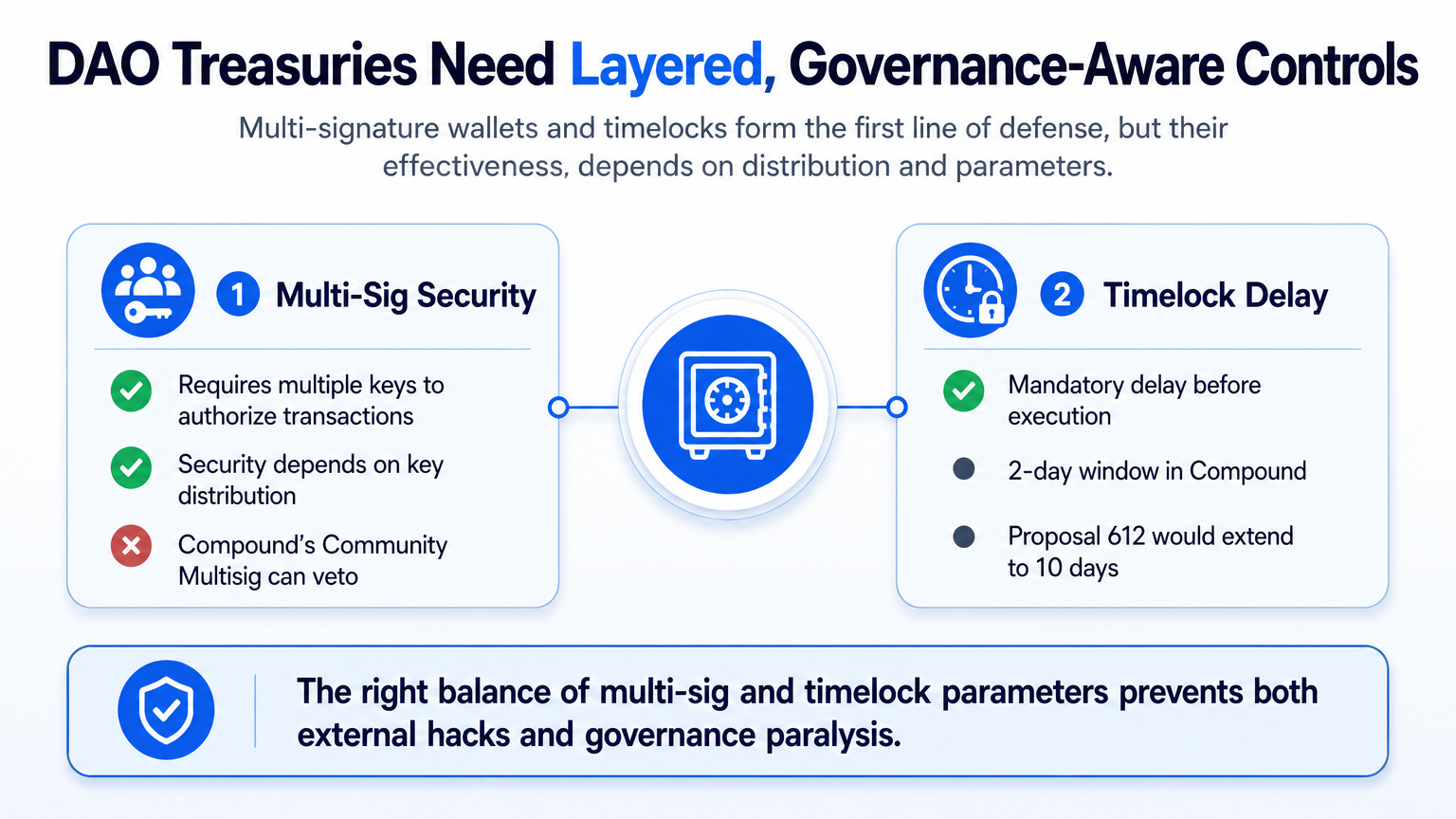 Diagram explaining multi-signature wallets and timelocks as layered controls in crypto treasury management for DAOs.