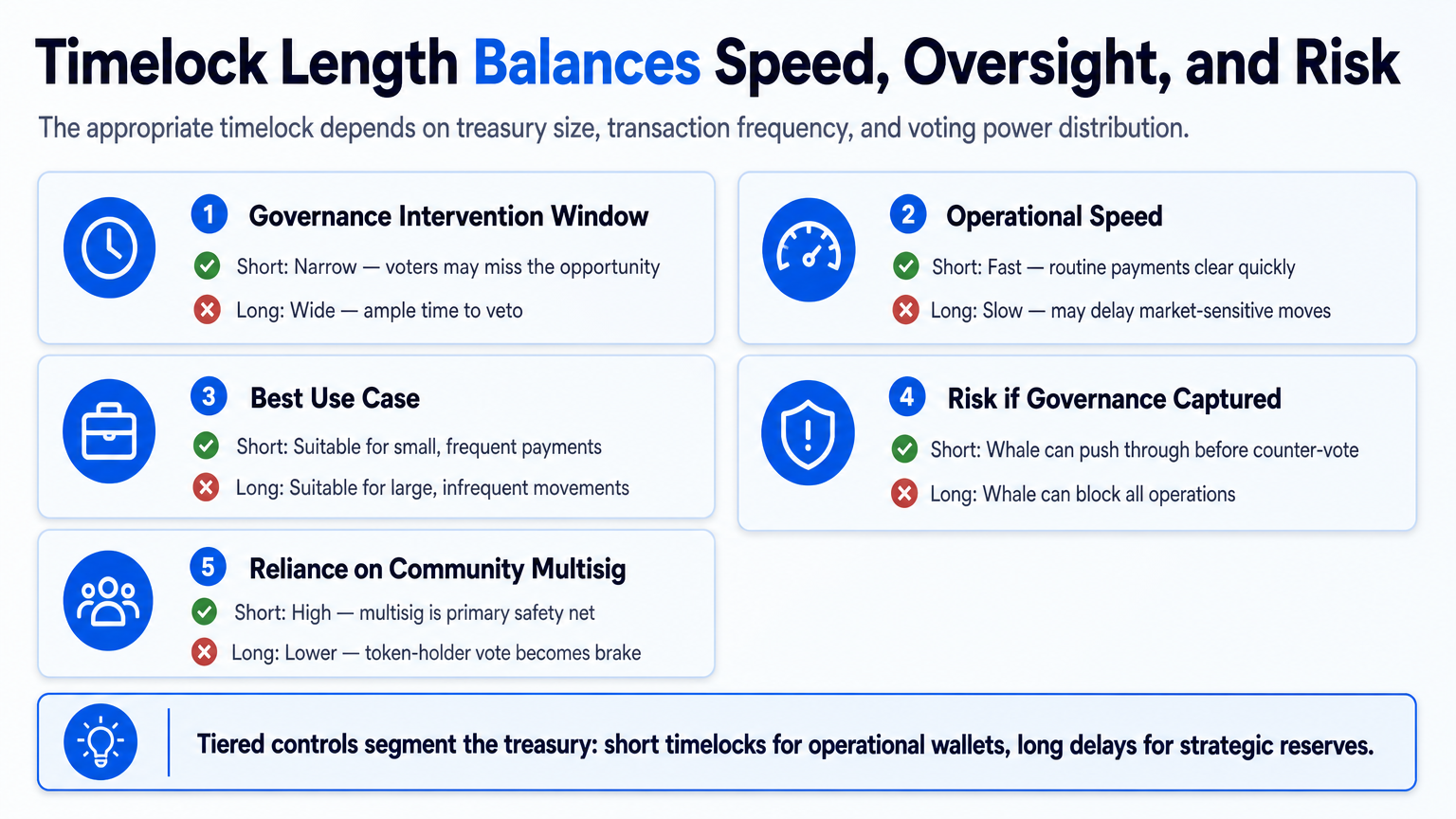 Infographic comparing short and long timelocks in crypto treasury management, showing key decision factors.