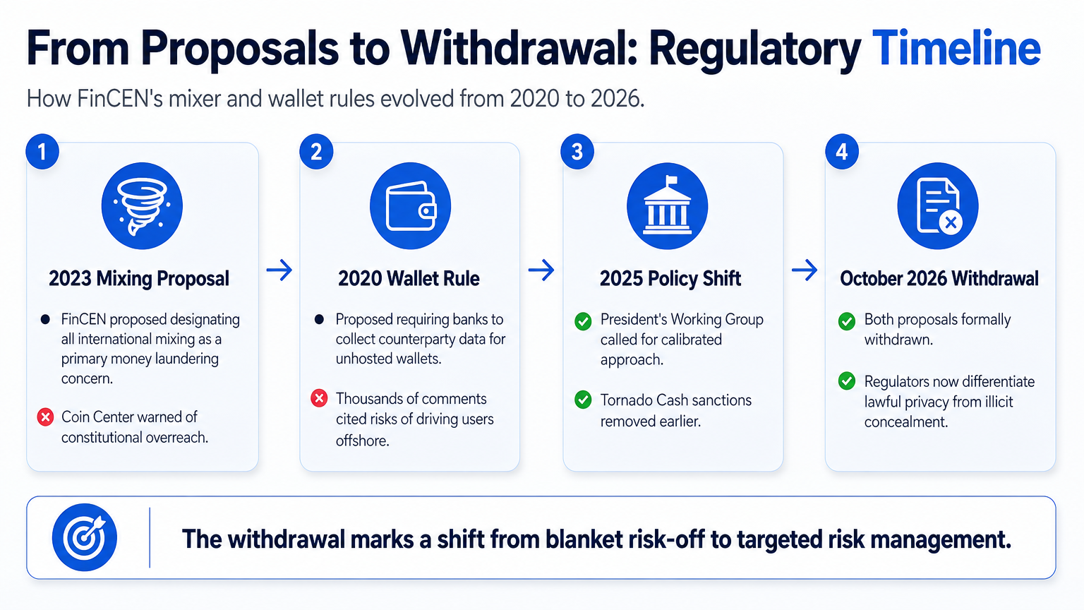 Timeline diagram showing key regulatory milestones in crypto treasury management from 2020 to 2026.