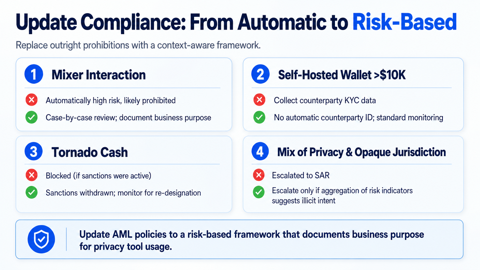 Comparison chart contrasting old automatic-risk approach with new risk-based framework for crypto treasury management.