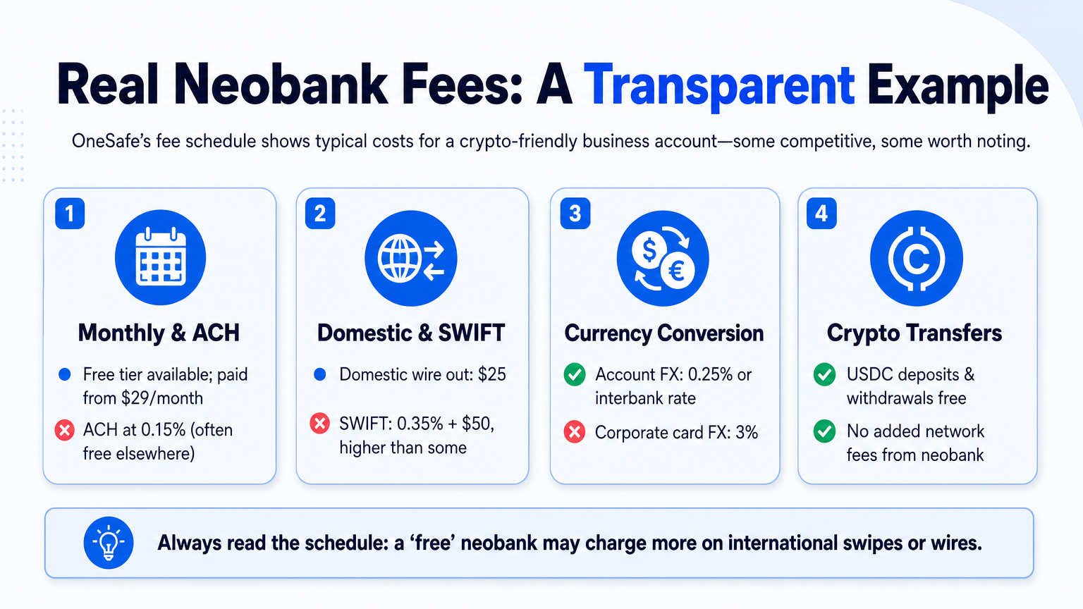 Infographic comparing real transaction fees for a crypto-friendly US neobank, showing monthly, transfer, FX, and crypto costs with industry context.