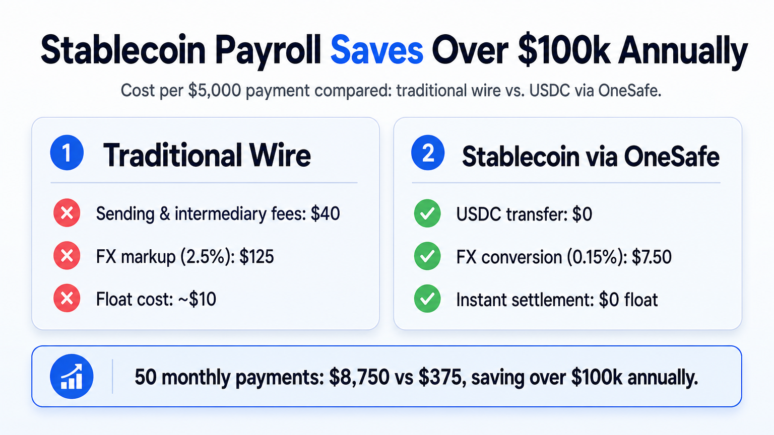 Infographic comparing costs of traditional wire versus stablecoin payroll, highlighting $100k+ annual savings.