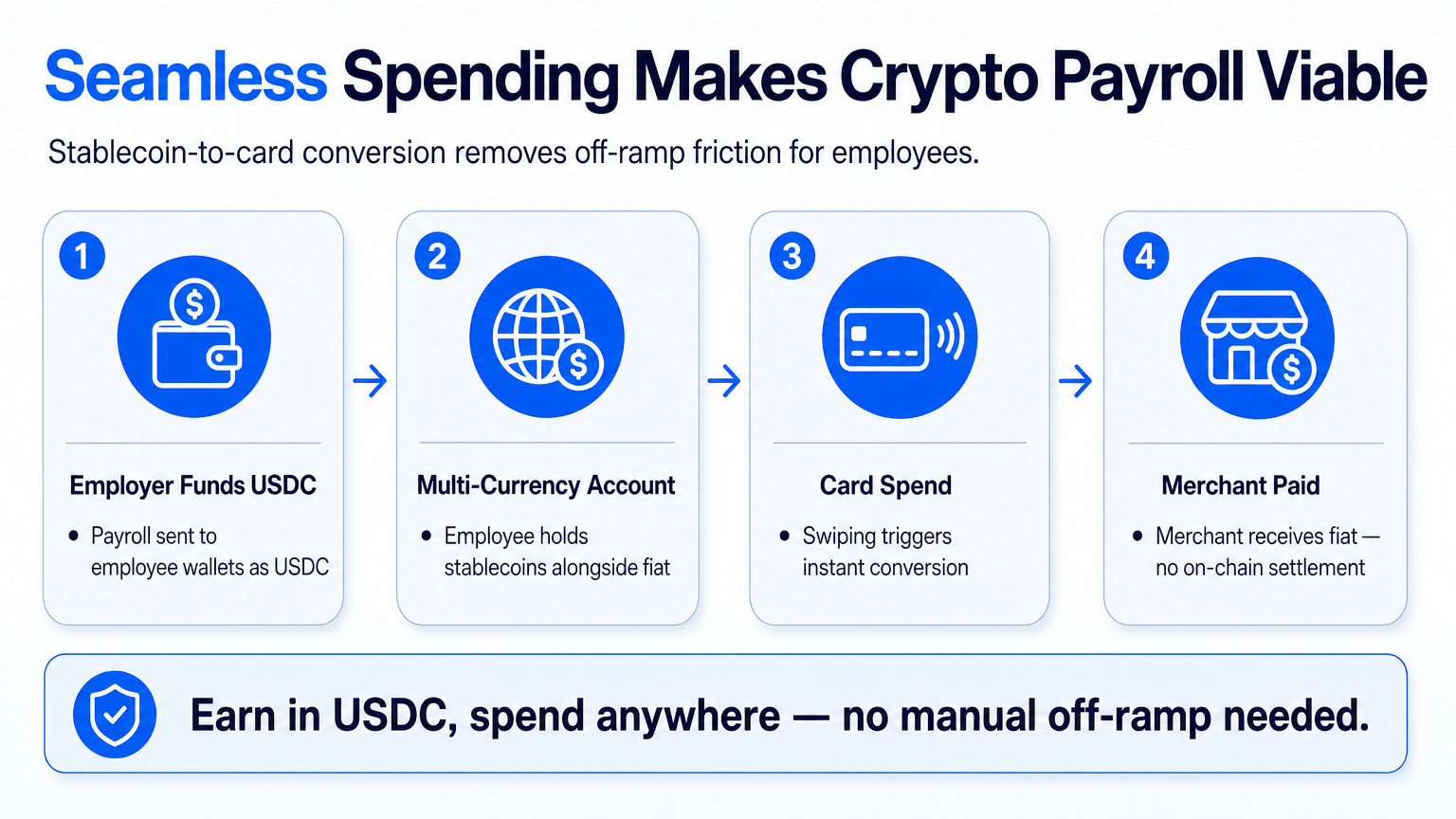 Explainer diagram showing the crypto payroll spending loop from employer-funded USDC to employee spending via a stablecoin-linked card with real-time conversion at the merchant.