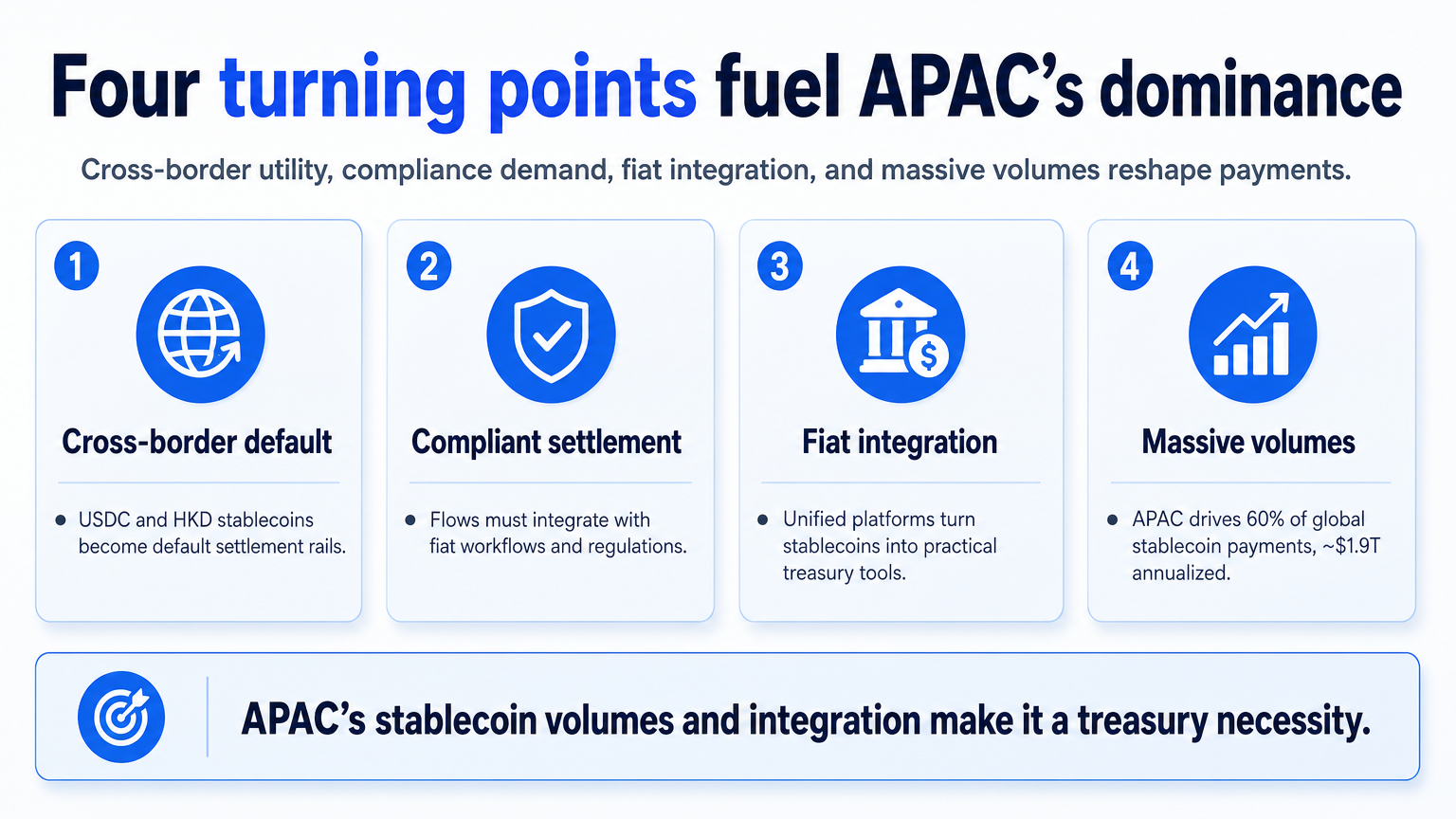 Infographic highlighting four turning points driving APAC’s stablecoin dominance: cross-border utility, compliance, fiat integration, and massive volumes.