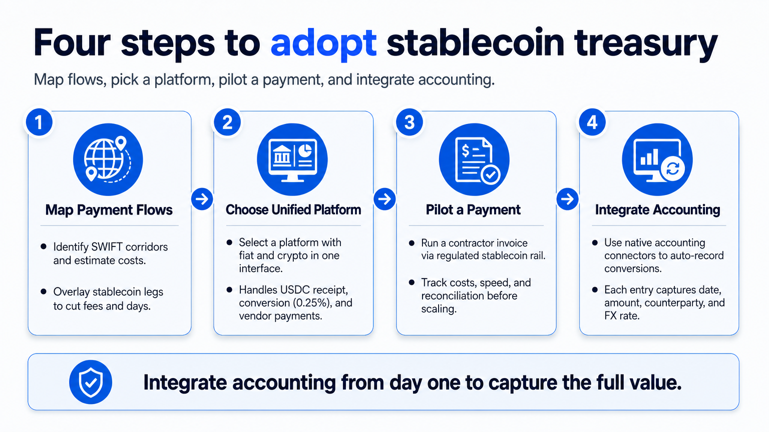 Explainer diagram illustrating four concrete steps for treasury teams to adopt stablecoin payments: map flows, choose a unified platform, pilot a payment, and integrate accounting.