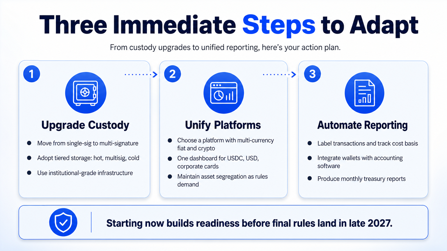 A three-step explainer diagram showing recommended actions for startups and DAOs to adapt crypto treasury management: upgrade custody, unify platforms, and automate reporting.