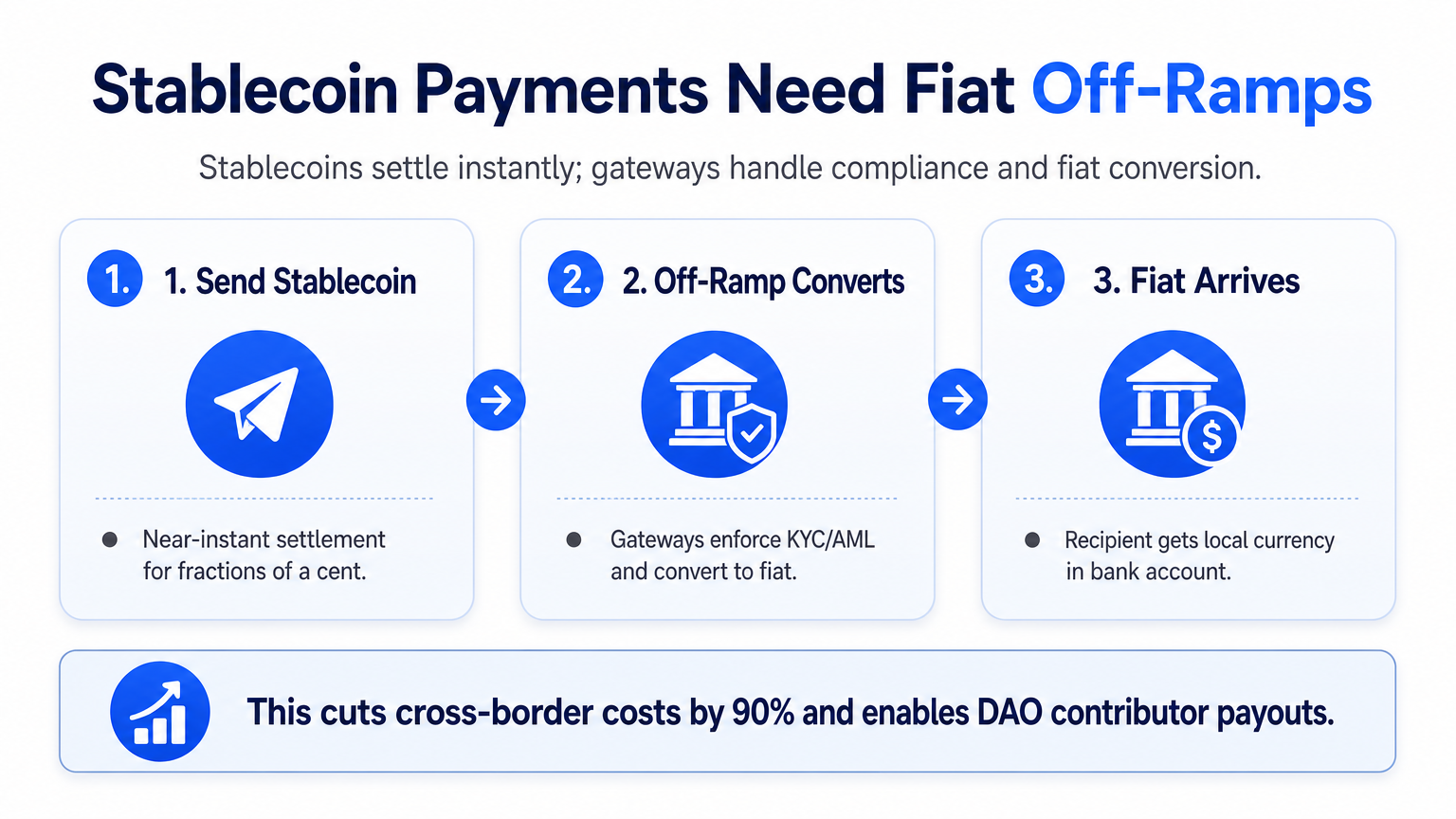 Explainer diagram showing stablecoin payment flow: sender pays stablecoin, off-ramp converts and enforces compliance, recipient receives local fiat, illustrating integrated fiat-to-stablecoin rails.