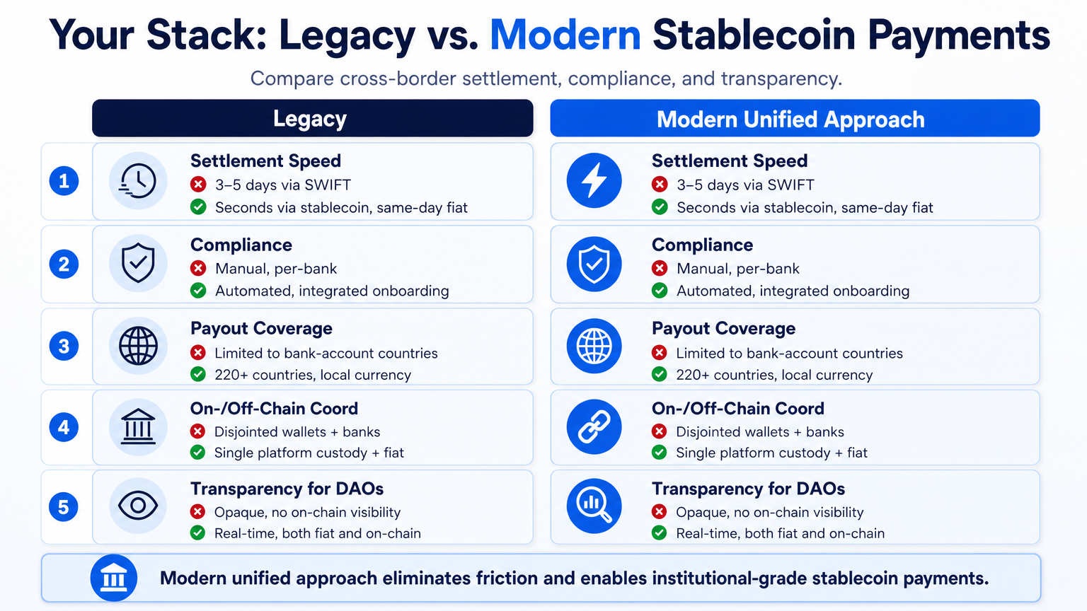 Infographic comparing legacy vs modern unified cross-border payment stack across five criteria: speed, compliance, coverage, coordination, and transparency, showing modern advantages.