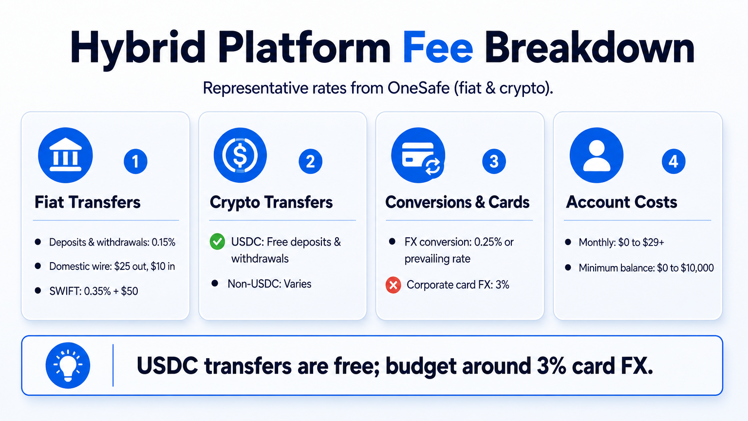Infographic of Web3 banking fees: fiat transfers, crypto transfers, conversions and cards, and account costs, with USDC free and corporate card FX at 3%.