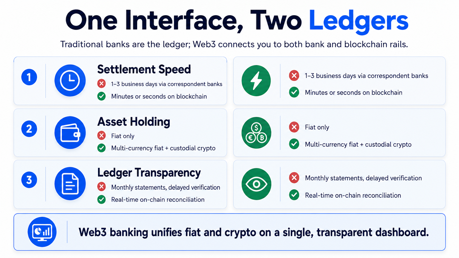 Infographic comparing traditional and Web3 banking across settlement speed, asset holding, and ledger transparency, showing Web3's advantages in each.