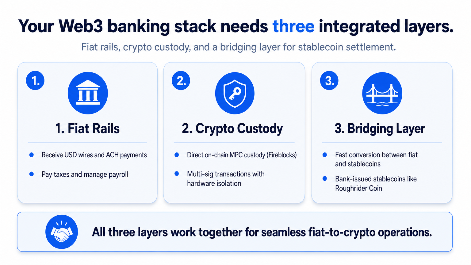Explainer diagram illustrating the three layers of a web3 banking stack: fiat rails, crypto custody, and stablecoin bridging.