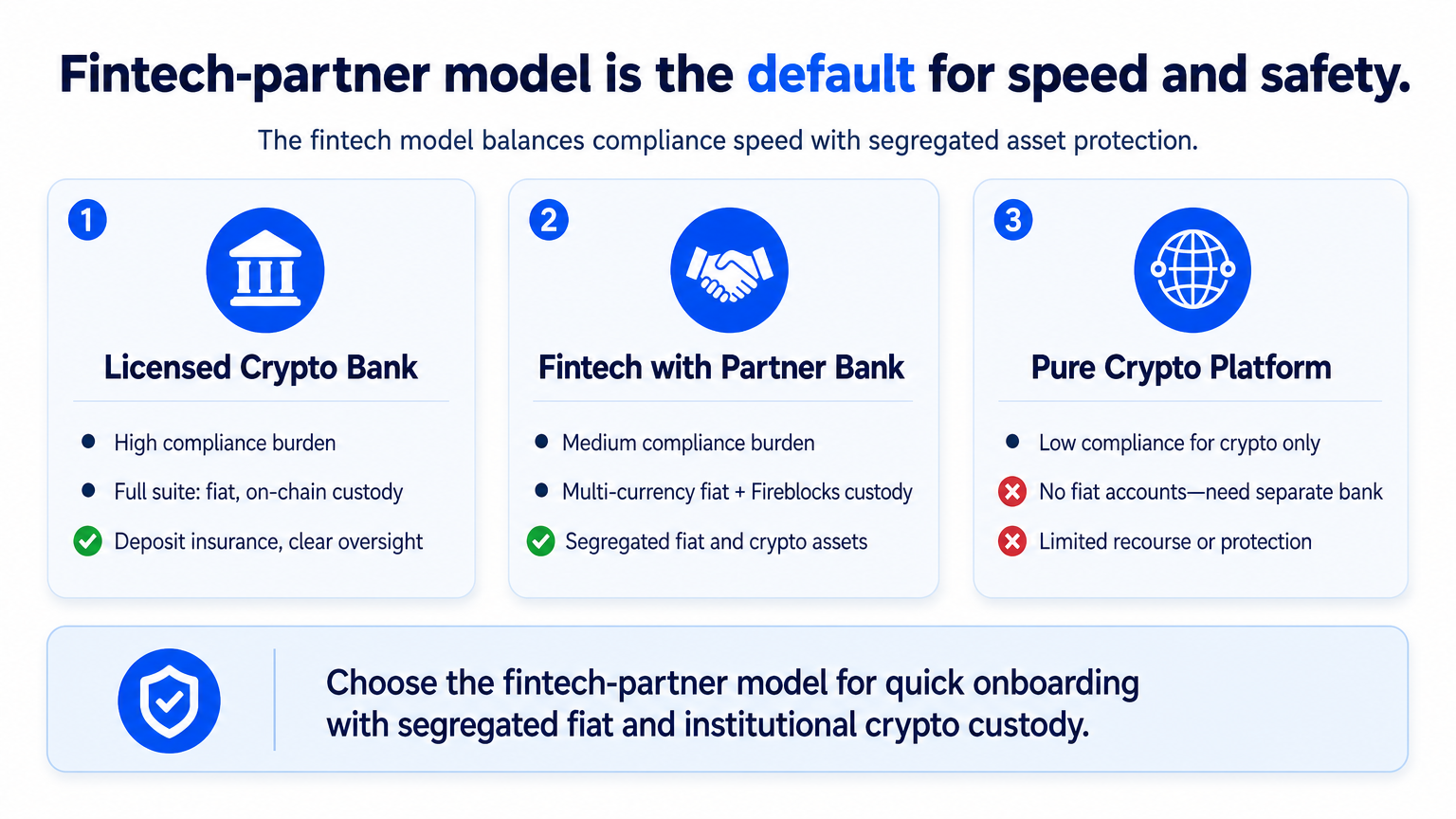 Infographic comparing three web3 banking partner models: licensed bank, fintech partner, and pure crypto platform.