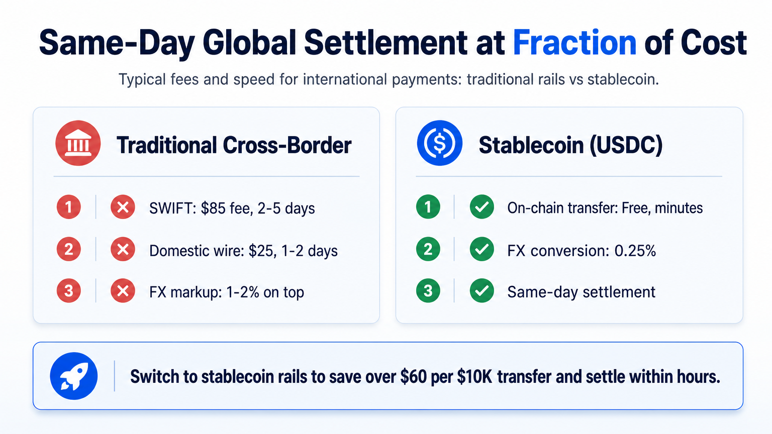 Infographic comparing traditional international payment costs and times with stablecoin payments in web3