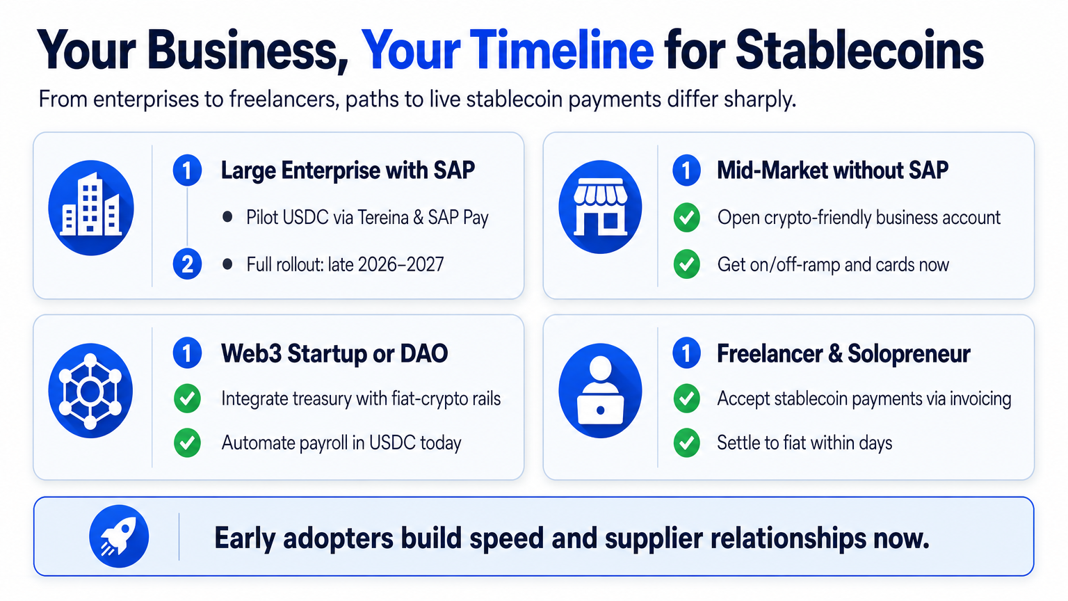 Infographic comparing stablecoin payment timelines for large enterprises, mid-market companies, Web3 startups, and freelancers.
