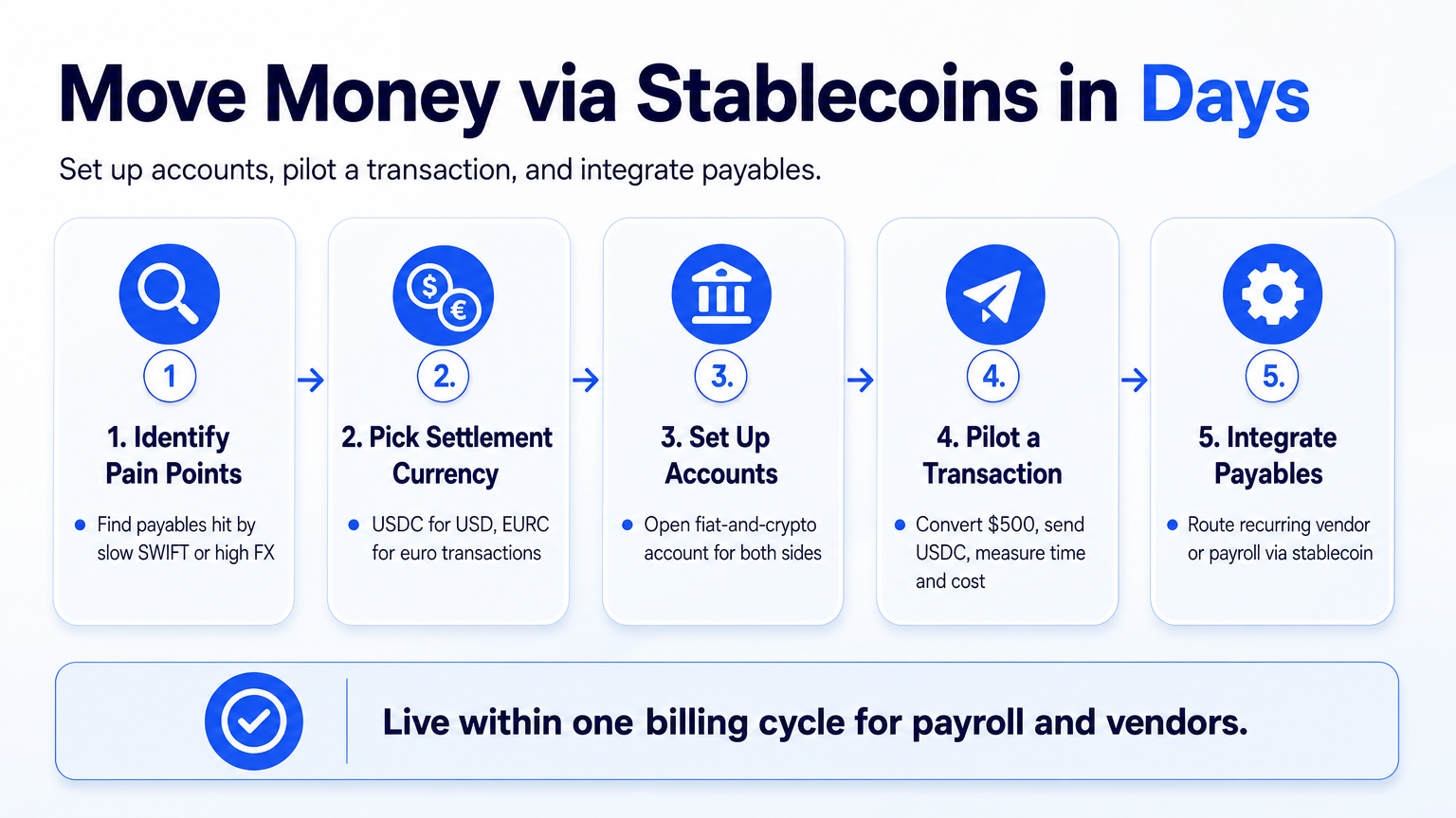 Step-by-step diagram mapping the fiat-to-stablecoin flow: identify pain points, pick currency, set up accounts, pilot, and integrate payables.