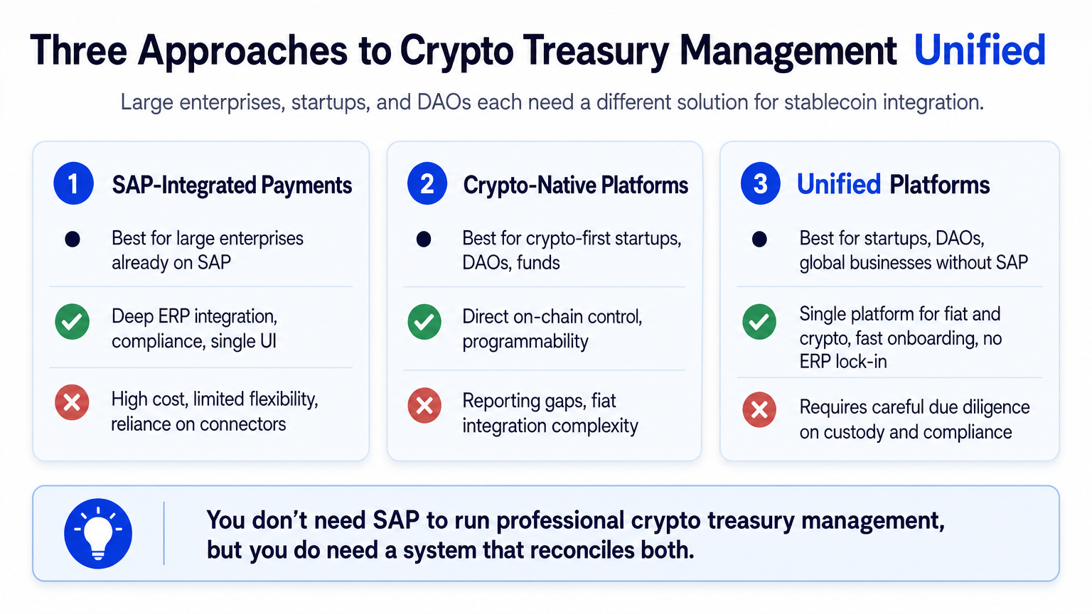 Infographic comparing three crypto treasury management approaches: SAP-integrated payments, crypto-native platforms, and unified neo-banking platforms.