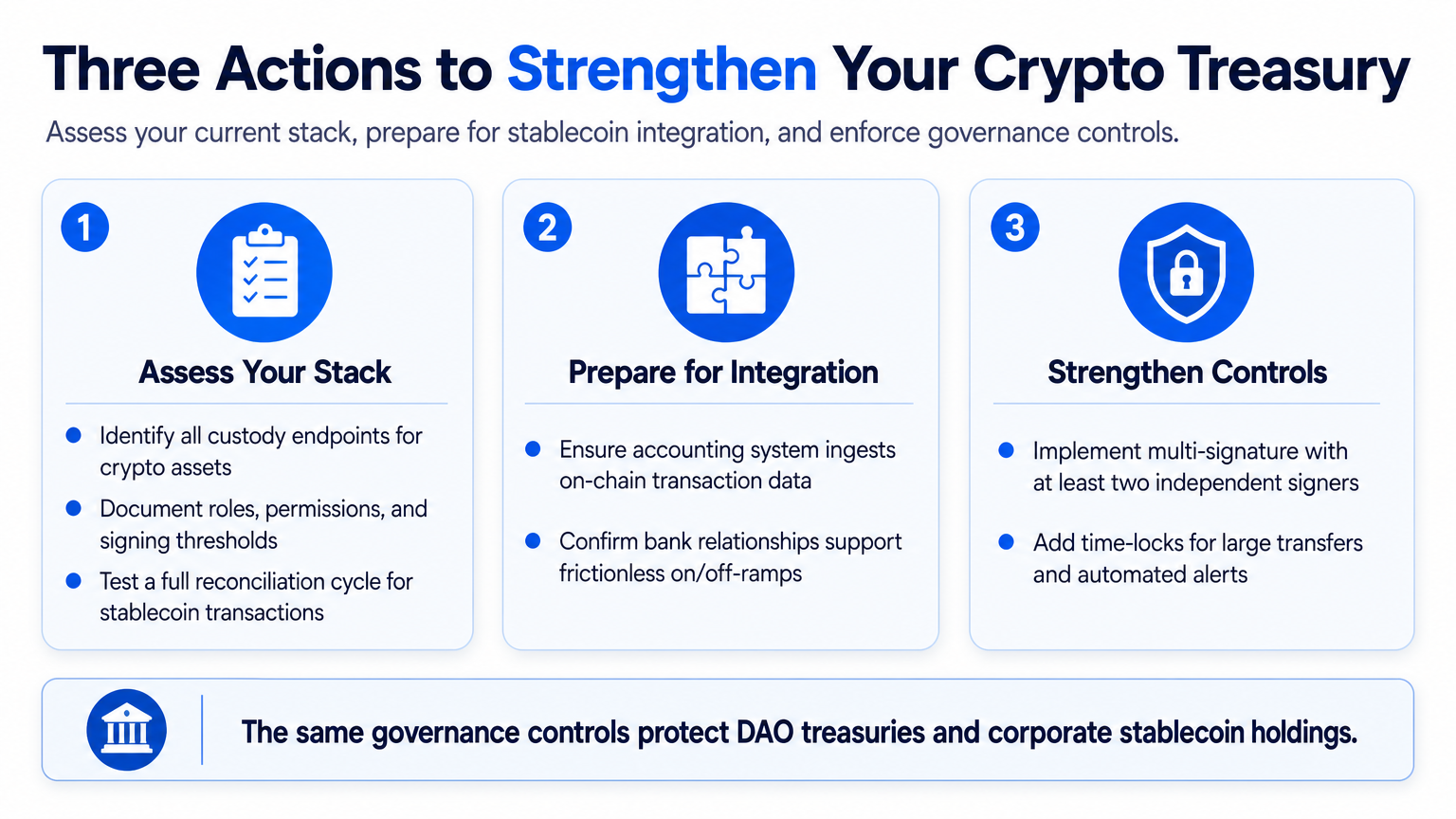 Explainer diagram illustrating three recommended actions for crypto treasury management: assess current stack, prepare for stablecoin integration, and strengthen governance controls.
