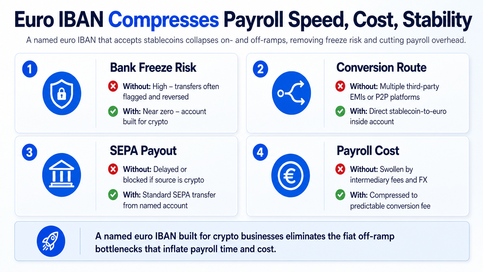 Infographic comparing payroll speed, cost, and stability with and without a crypto-friendly euro IBAN, highlighting reduced bank freeze risk and compressed costs for crypto payroll.