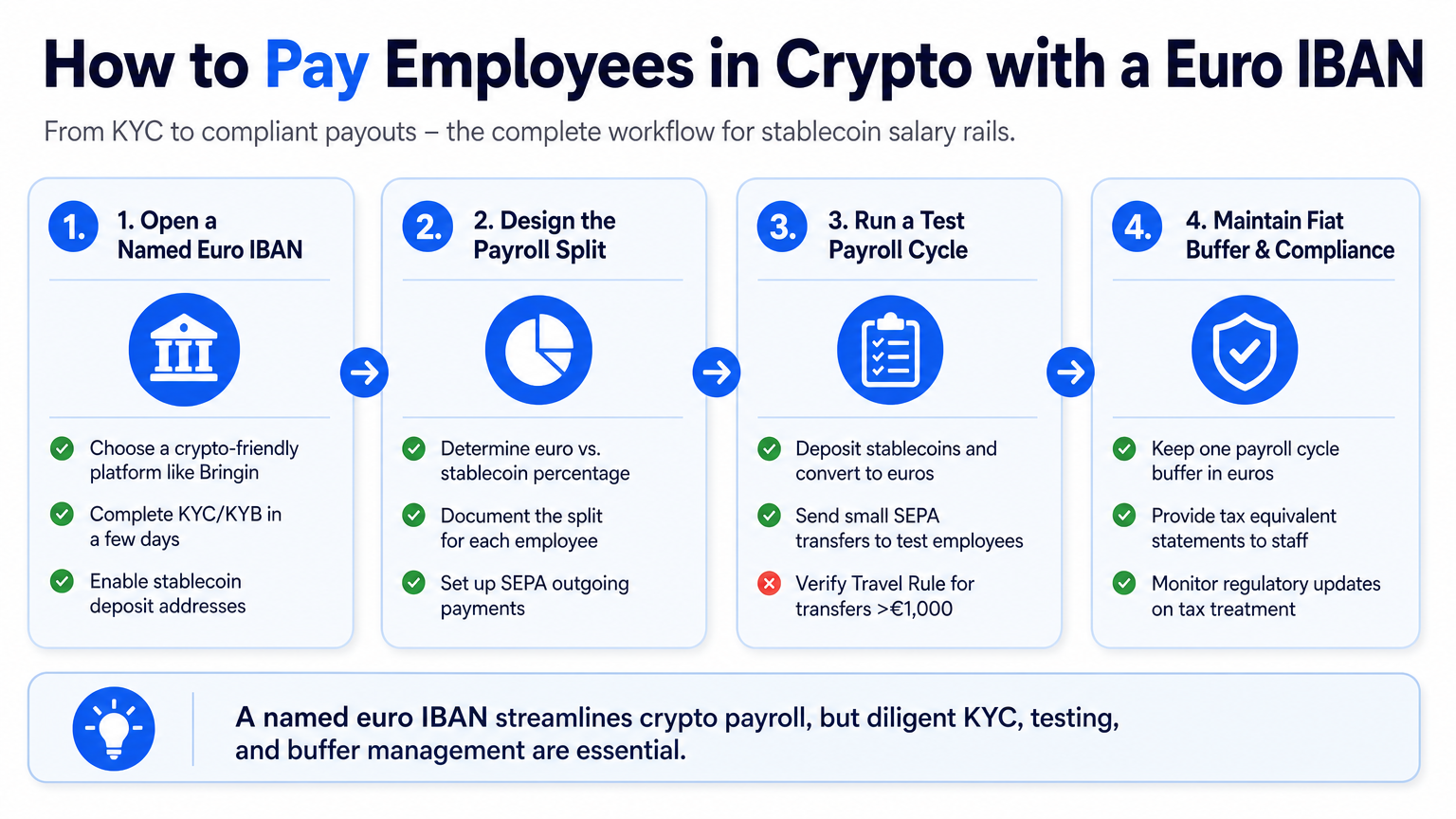 Four-step diagram illustrating the process of setting up crypto payroll with a named euro IBAN, covering account opening, payroll split design, testing, and compliance.