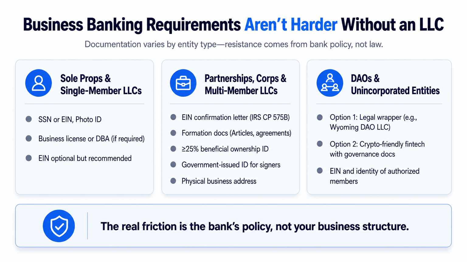 Infographic comparing business account requirements for sole proprietors, partnerships, and DAOs, showing that an LLC isn't required to start a business banking account.