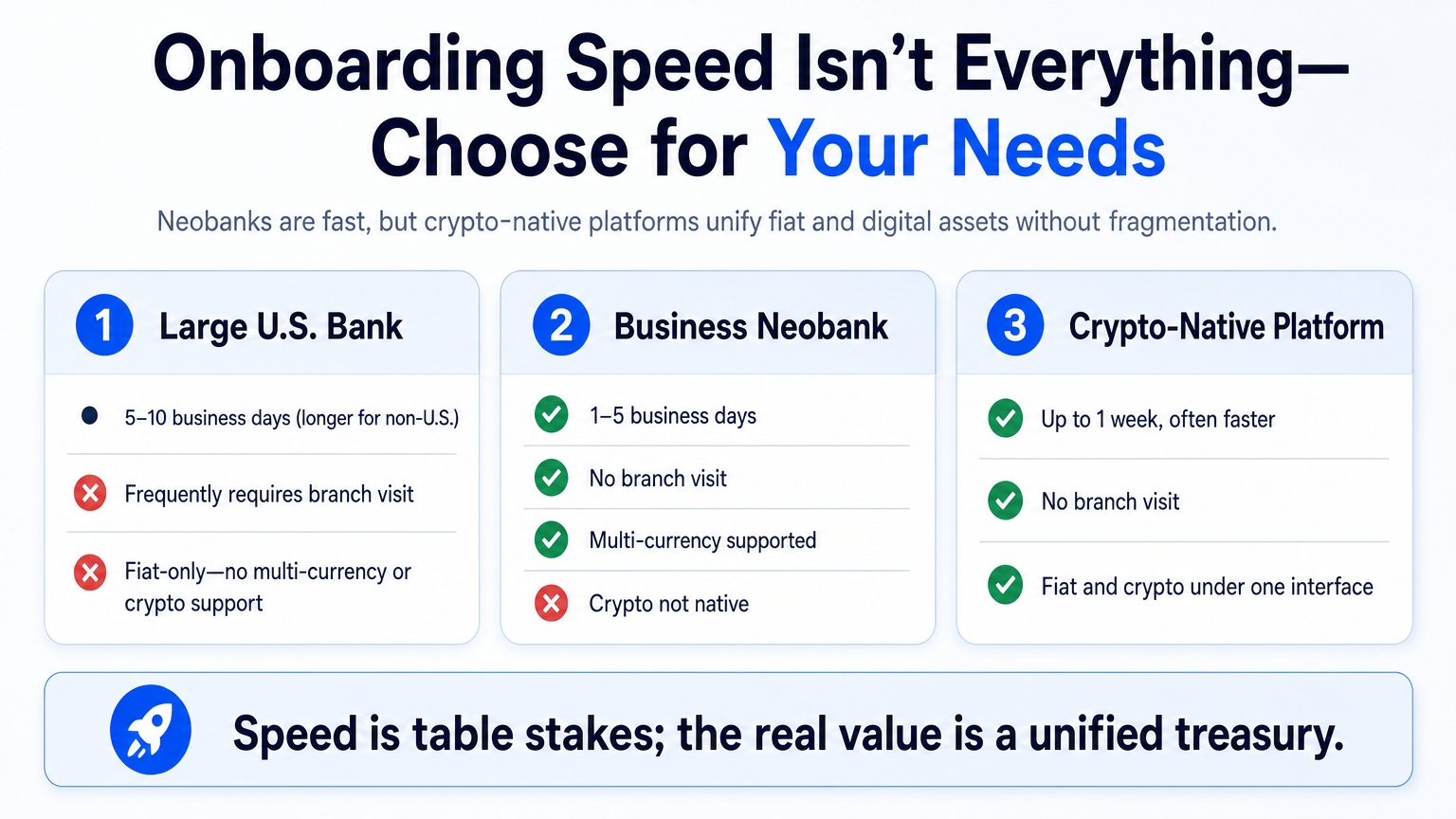 Infographic comparison of onboarding times and features for traditional banks, neobanks, and crypto-native platforms, addressing the question of what’s needed to start a business banking account.