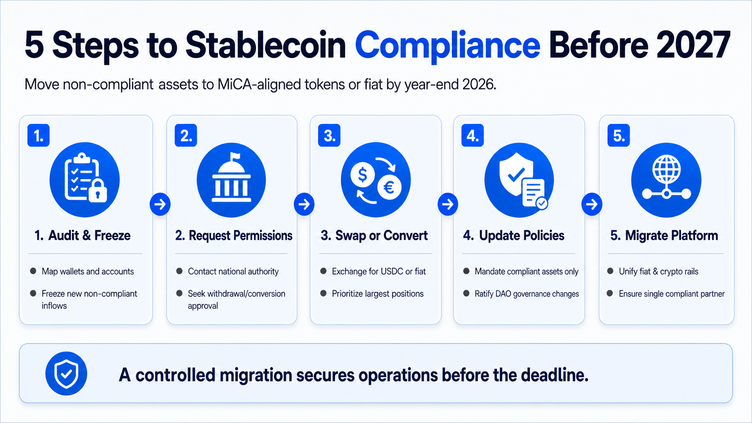 Step-by-step explainer diagram showing the five actions businesses must take to achieve EU stablecoin compliance by January 2027.