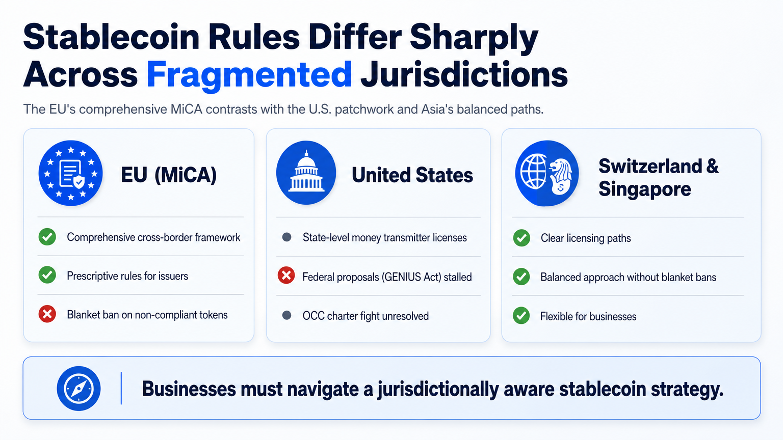 Infographic comparing stablecoin regulatory approaches in the EU, United States, and Switzerland/Singapore for global businesses.